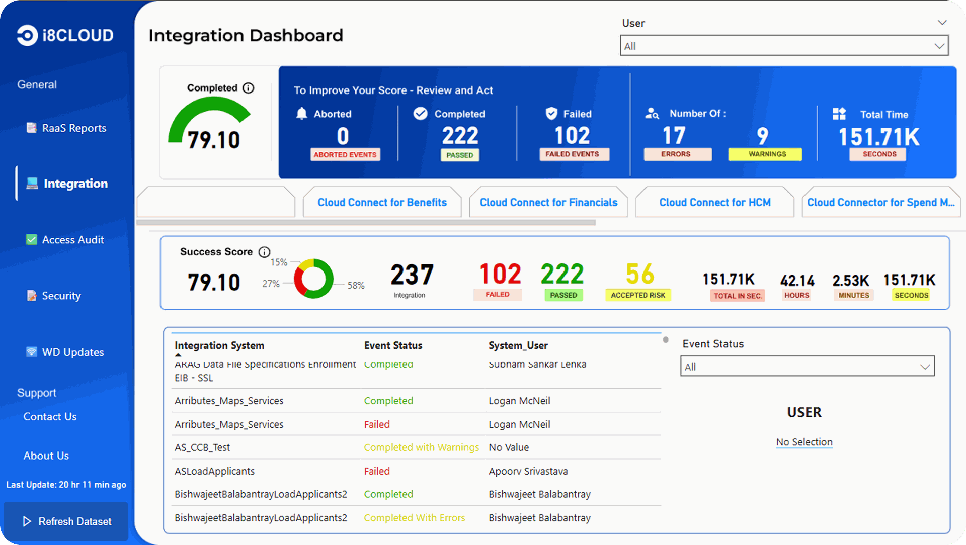 PulseWD Dashborad for Workday i8CLOUD